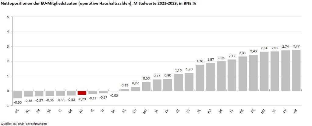 Nettopositionen der EU-Mitgliedstaaten (operative Haushaltssalden): Mittelwerte 2021-2023. Österreich gehört mit einem Nettosaldo von -0,27% des Bruttonationaleinkommens zu den Nettozahlern.