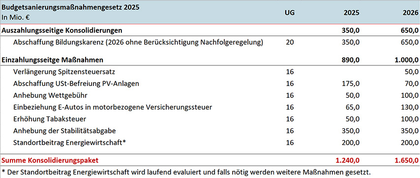 Konsolidierungspaket_Tabelle